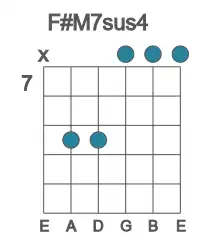 Guitar voicing #3 of the F# M7sus4 chord